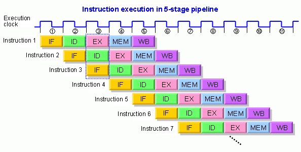 [ RISC ARCHITECTURE PIPELINE EXAMPLE ]