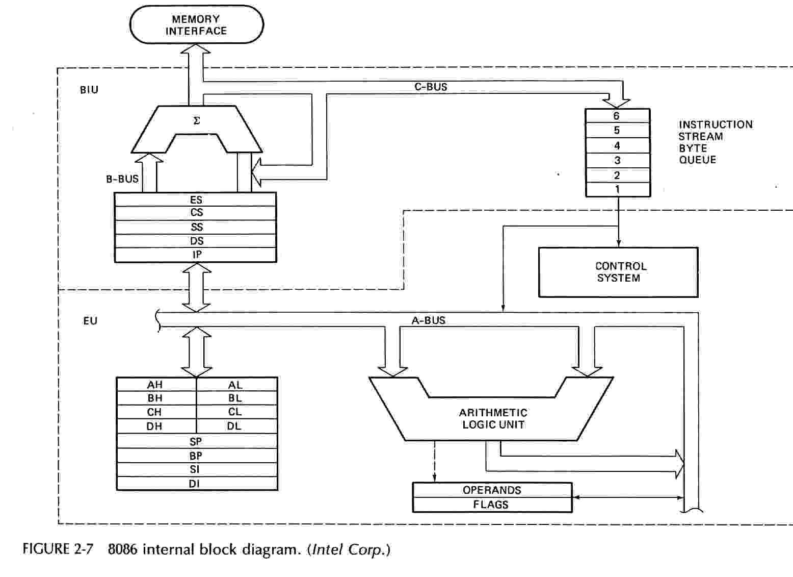 [ 8086
						ARCHITECTURE EXAMPLE ]