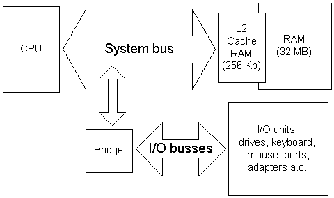 [ CPU  BUS ]