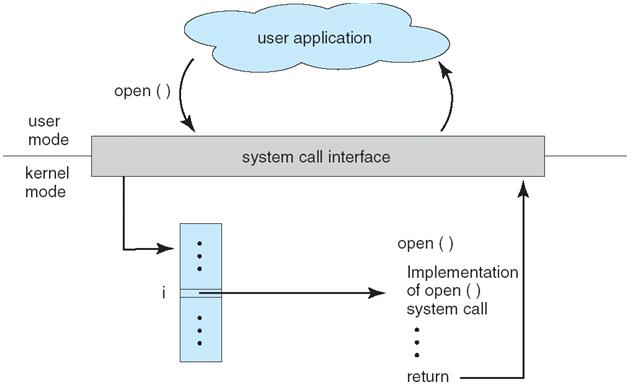what does the system call interface do