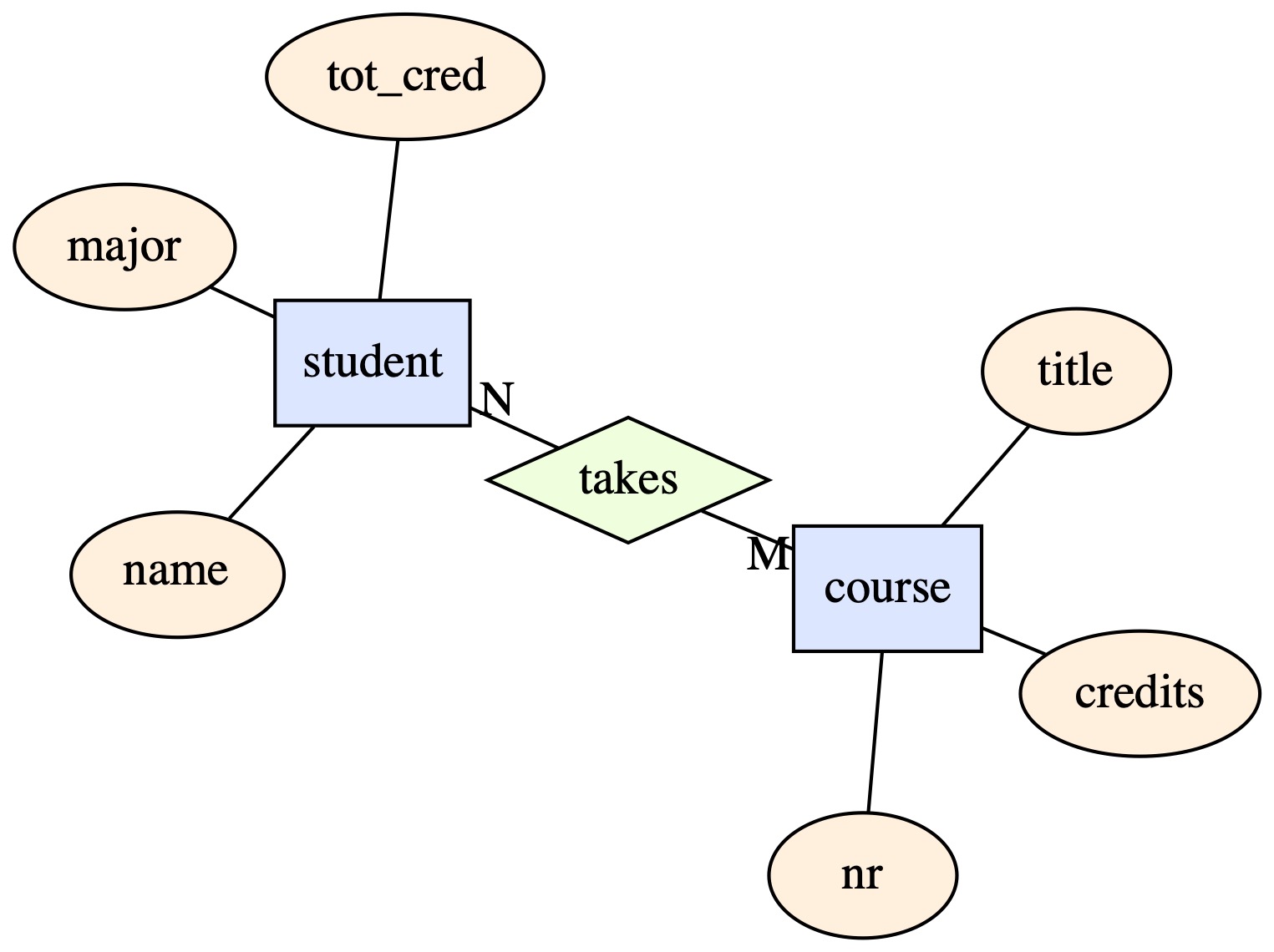 Students taking courses ER-digagem