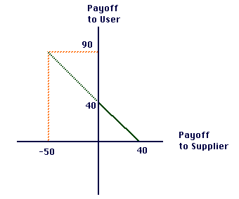 Expected Revenues